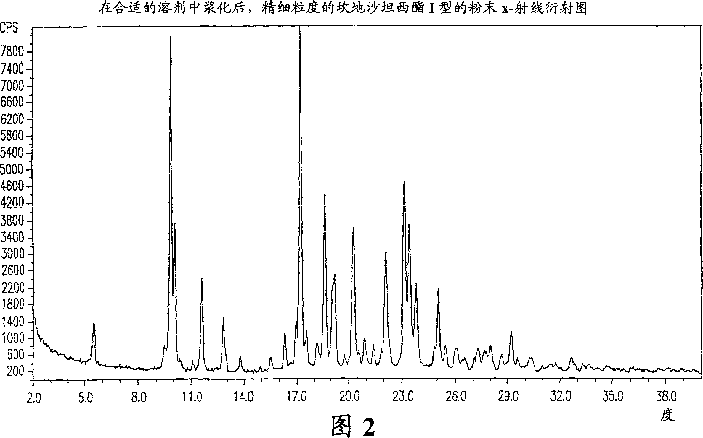 Stable micronized candesartan cilexetil and methods for preparing thereof