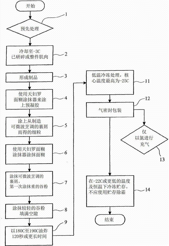 Production of microwaveable coated food products