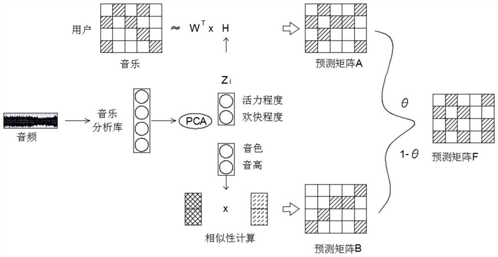 Recommendation method fusing content awareness and feature similarity