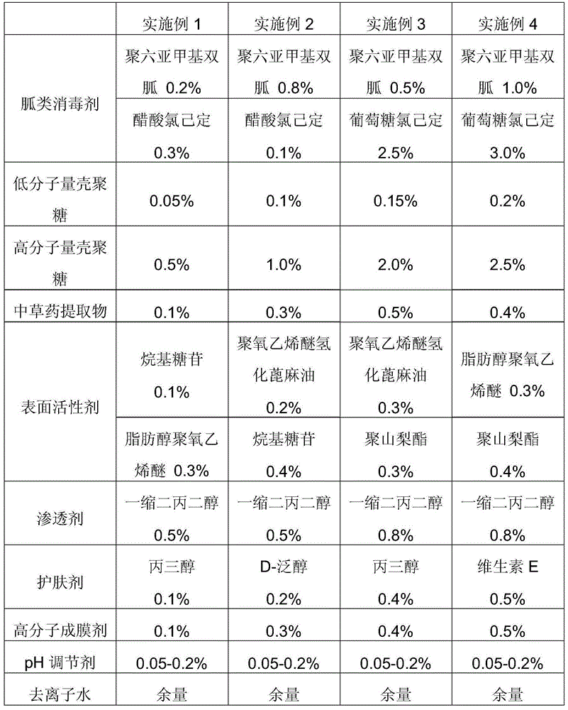 Compound guanidine disinfectant and preparation method of compound guanidine disinfectant