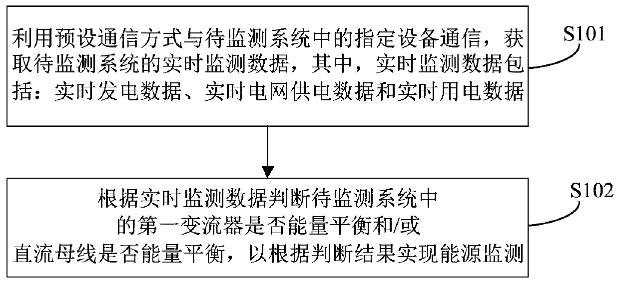 Energy online monitoring method, device and system