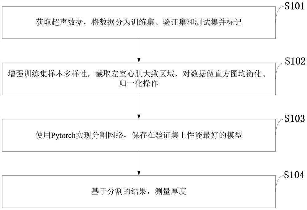 Ultrasonic image left ventricular myocardium segmentation method and system and application