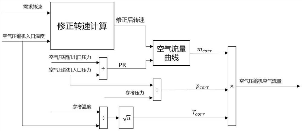 Method for calculating output air flow of air compressor of hydrogen fuel cell automobile