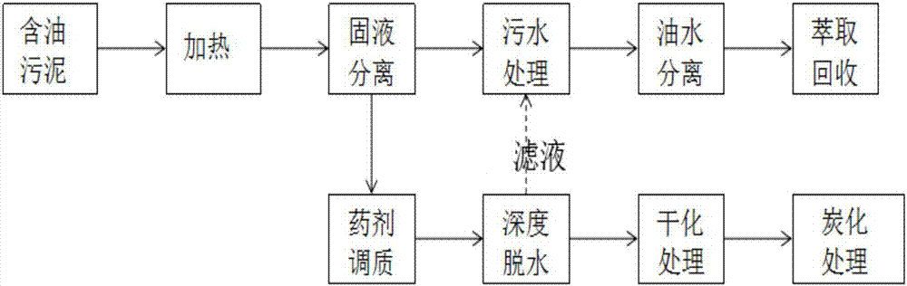 Treating method for oily sludge