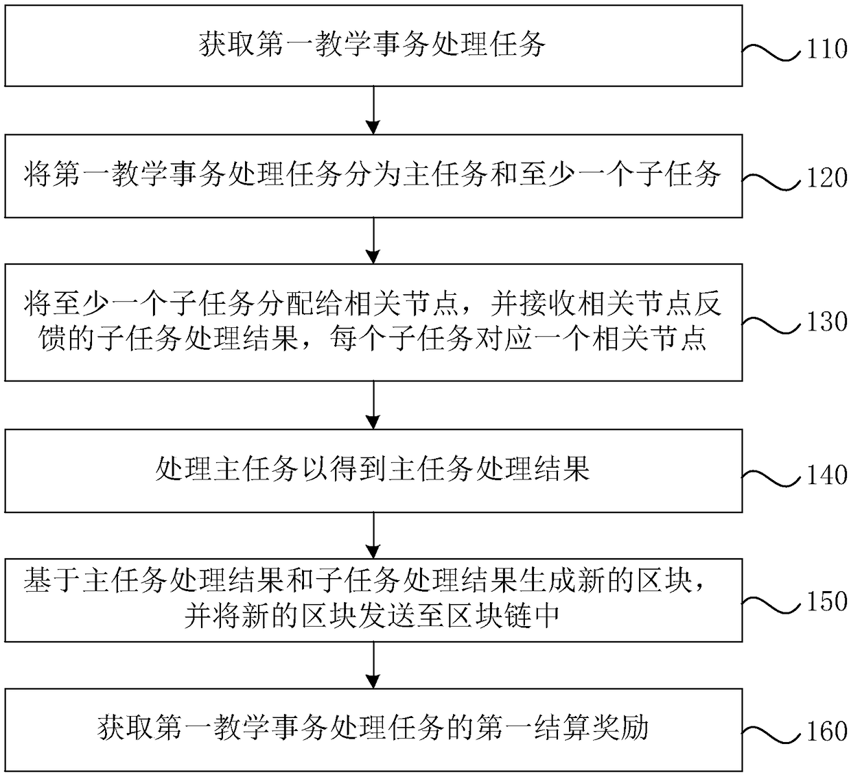 Teaching transaction processing method, apparatus and device based on a block chain and storage medium