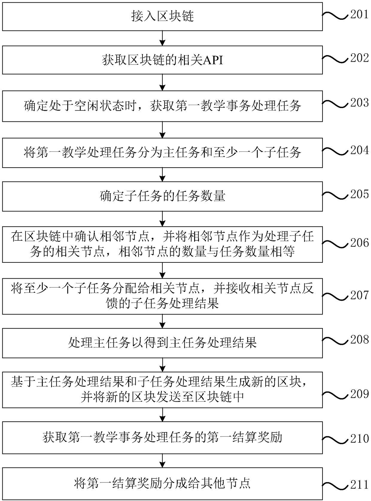 Teaching transaction processing method, apparatus and device based on a block chain and storage medium