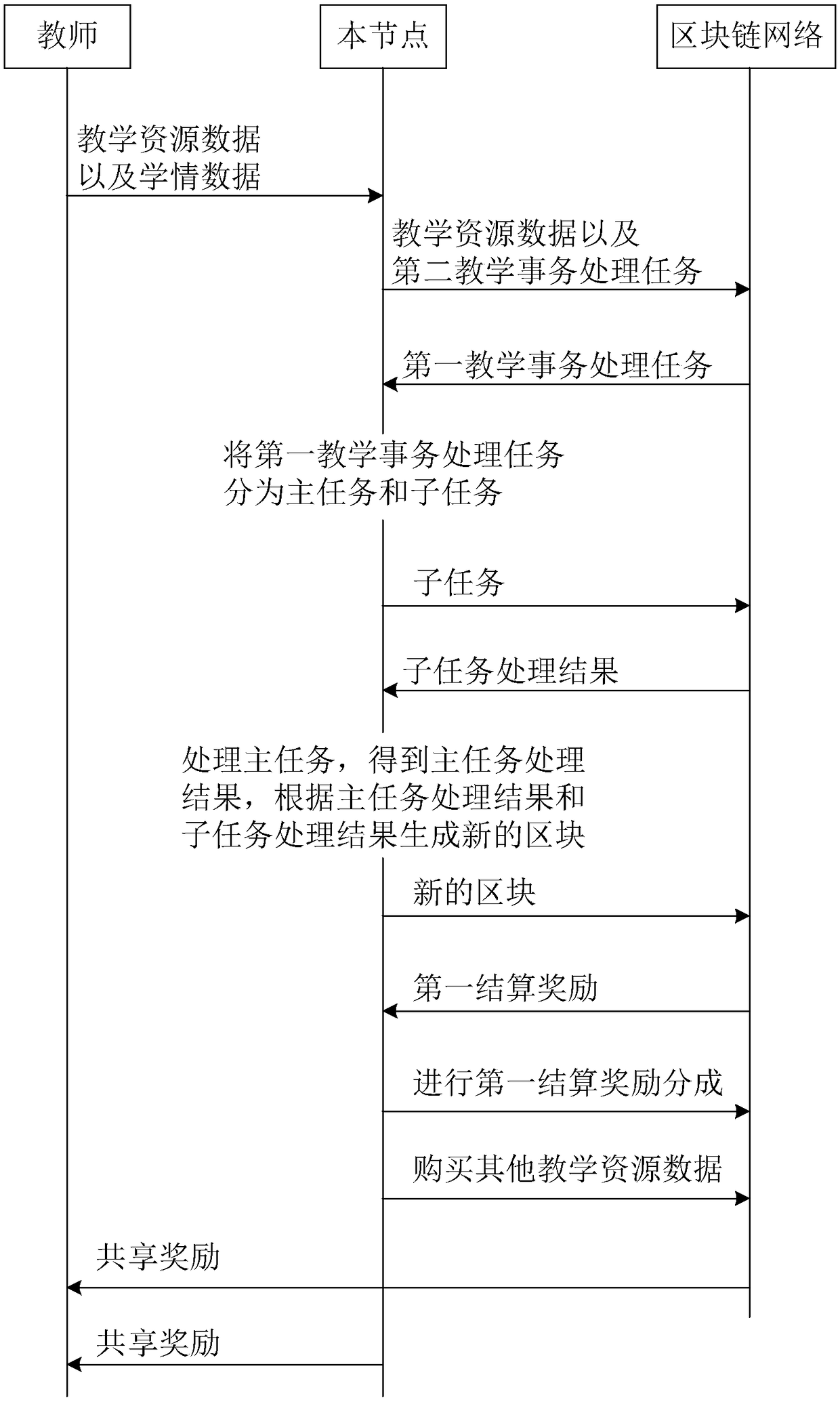 Teaching transaction processing method, apparatus and device based on a block chain and storage medium