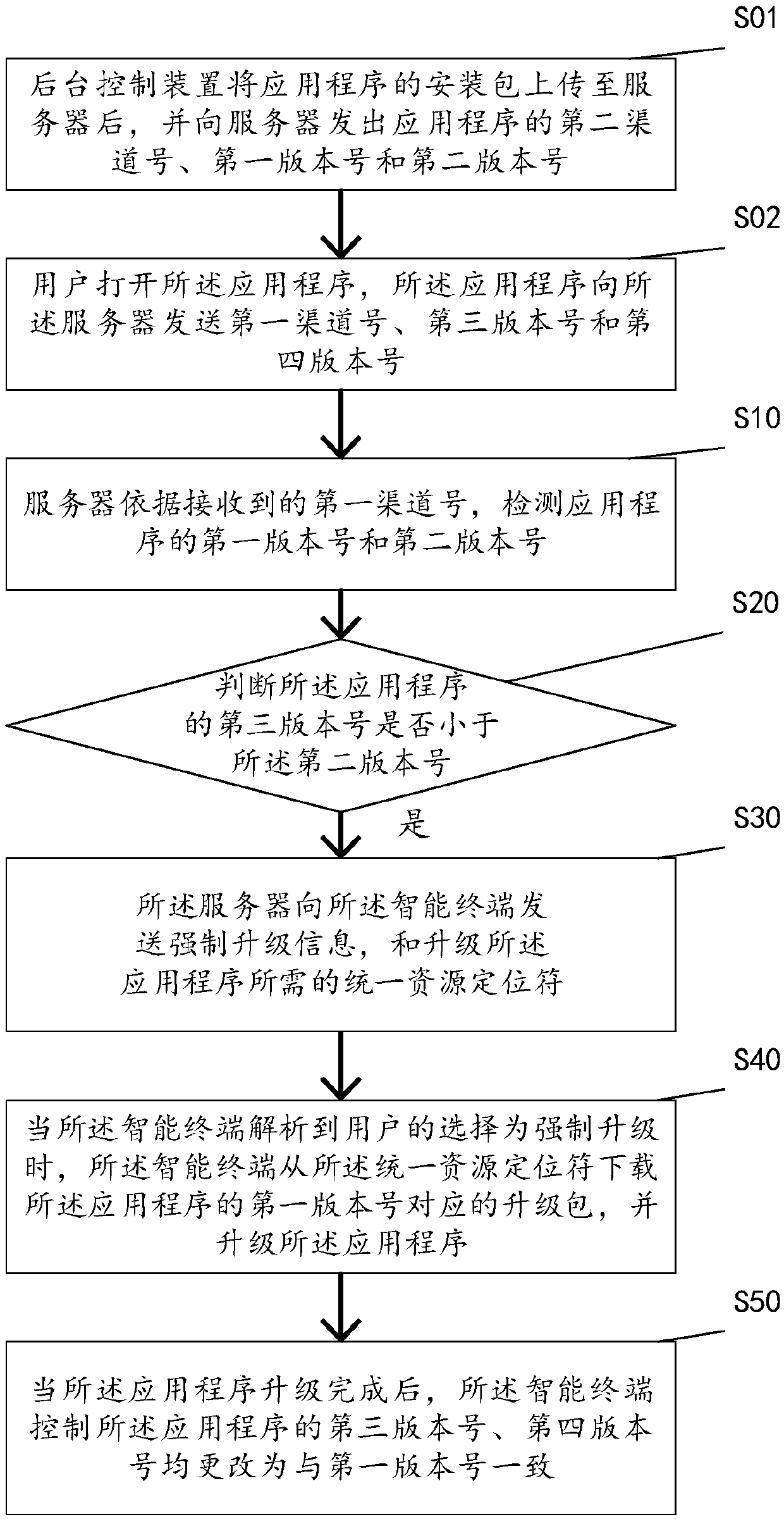 Upgrading method of application program and upgrading system