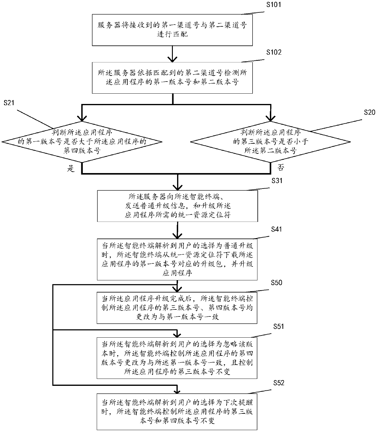 Upgrading method of application program and upgrading system