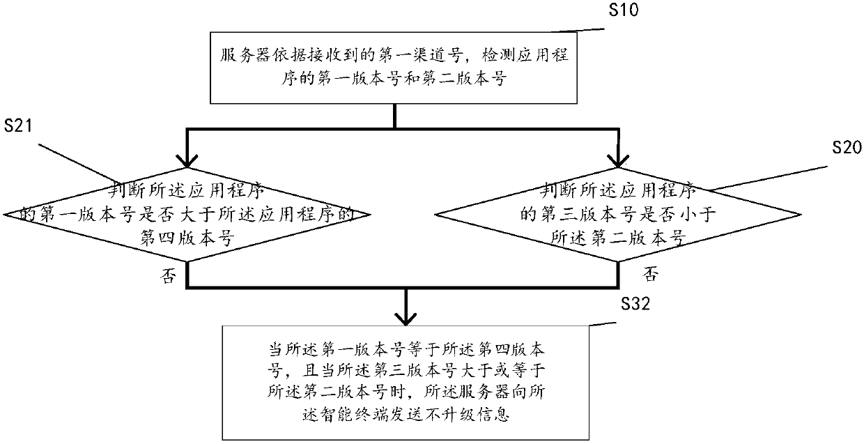 Upgrading method of application program and upgrading system