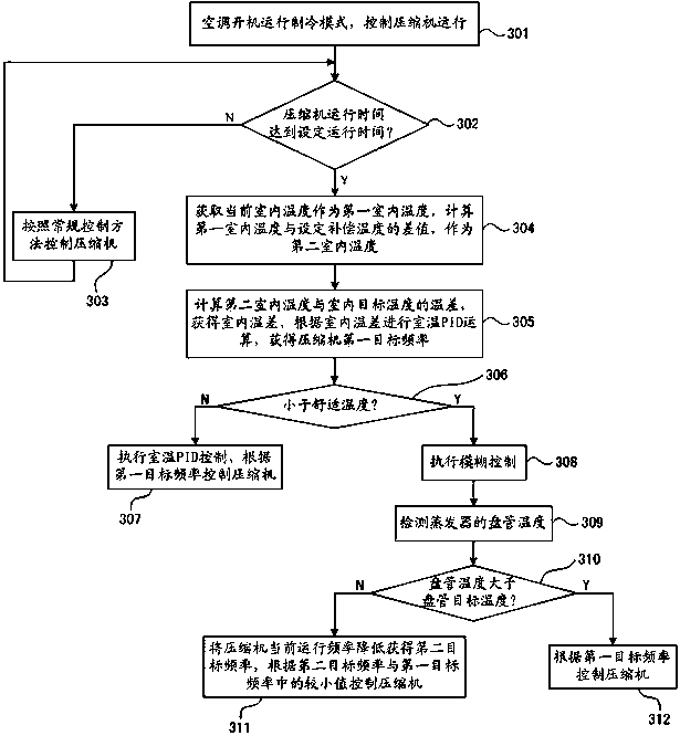 Control method of wall-mounted inverter air conditioner