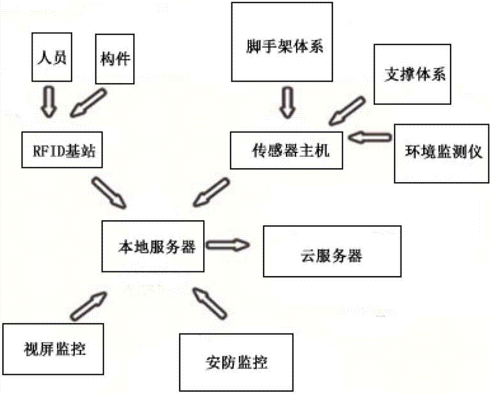 Intelligent construction management system based on IOT (Internet of Things)