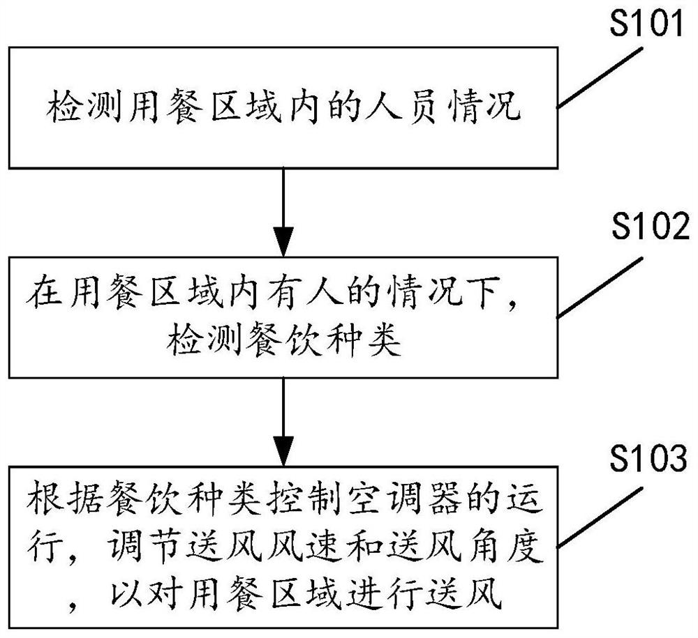 Method and device for controlling air conditioner, air conditioner and storage medium