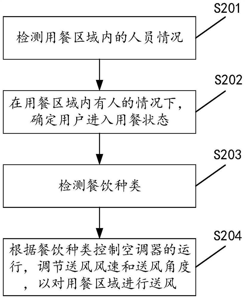 Method and device for controlling air conditioner, air conditioner and storage medium