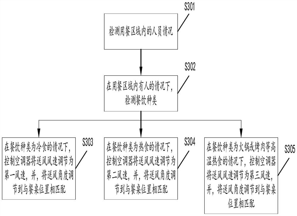 Method and device for controlling air conditioner, air conditioner and storage medium