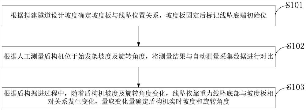 Method and system for measuring gradient and rotation angle of shield tunneling machine, terminal and medium