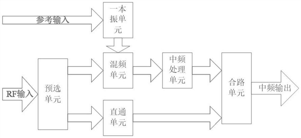 Down-conversion module based on PXI interface