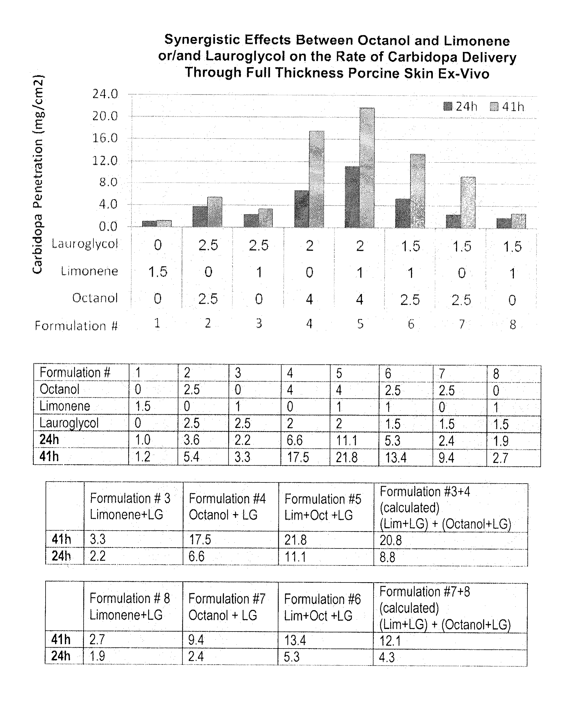 Compositions for transdermal delivery of active agents