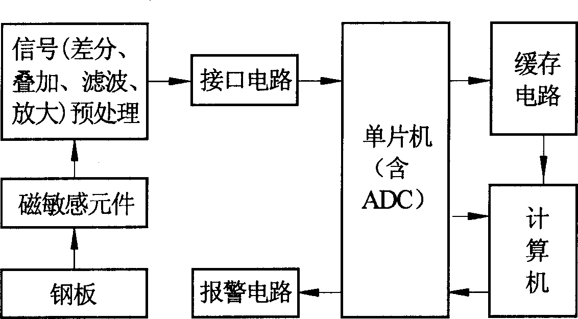 Large-area steel plate defect flux-leakage detection method