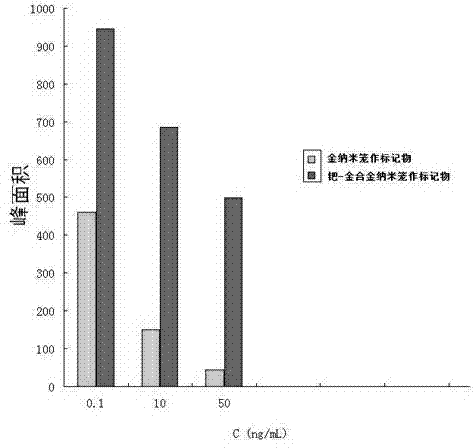 A method for the detection of microcystin-lr with palladium-gold alloy nano-cage immunochromatographic test strips