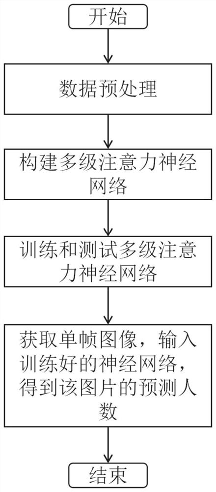 Multi-level attention scale perception crowd counting method