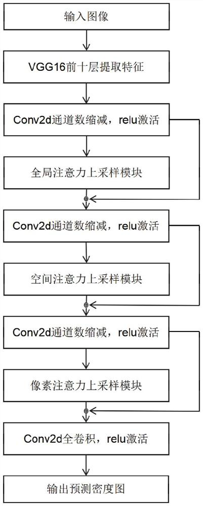 Multi-level attention scale perception crowd counting method