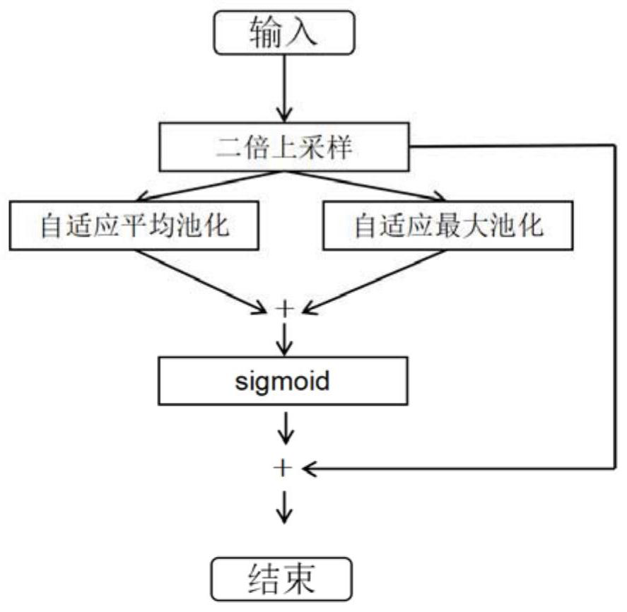 Multi-level attention scale perception crowd counting method