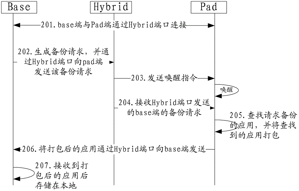 Application backup method, electronic device and system