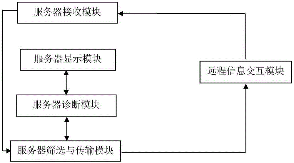 Distributed medical diagnosis system