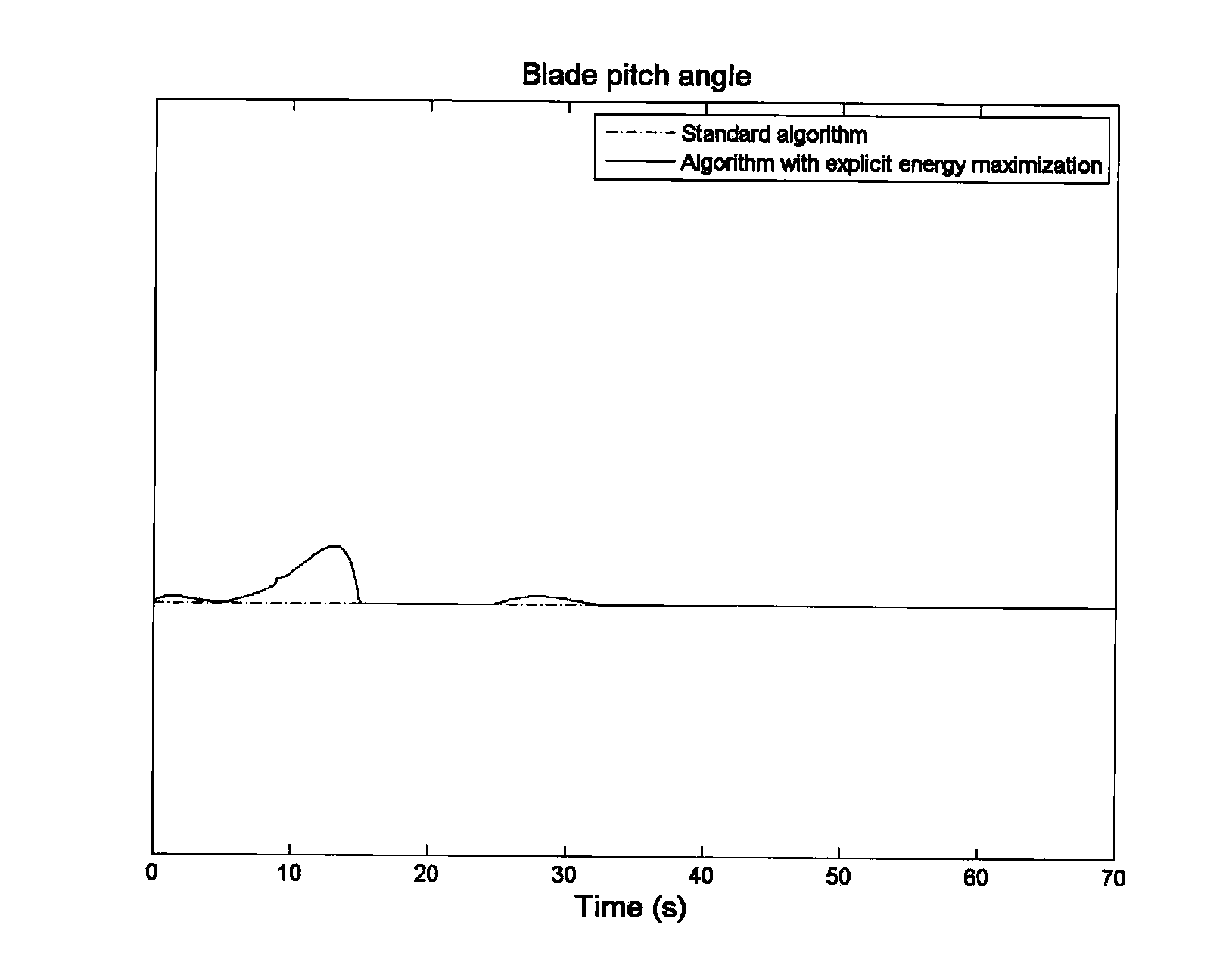 Methods of operating a wind turbine, and wind turbines