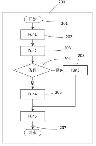 A software module execution sequence monitoring method and monitoring system