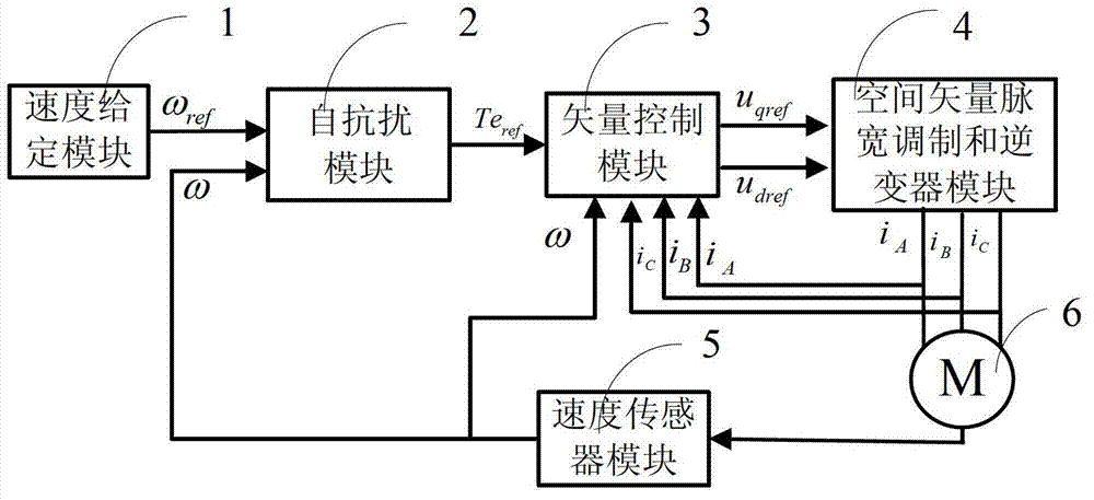 Alternating current induction motor control system based on self-immunity to interference control