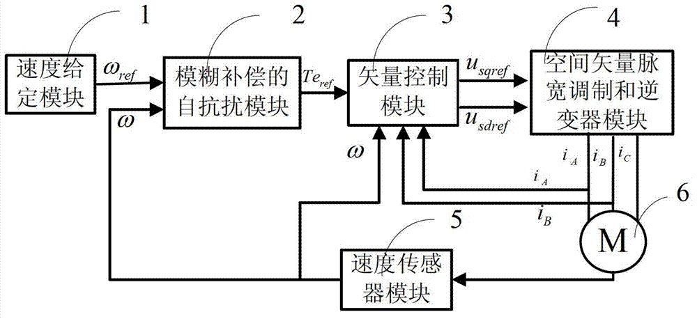 Alternating current induction motor control system based on self-immunity to interference control