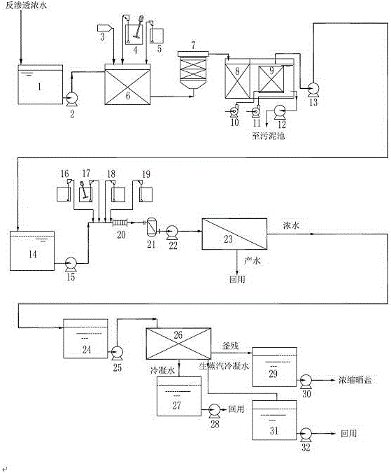 Method and complete device for zero-tendency discharge of reverse osmosis concentrated water of coal chemical industry enterprises