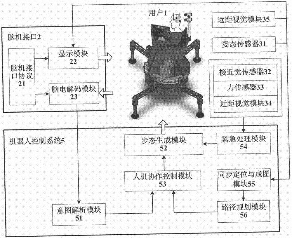 Walking chair device controlled by electroencephalogram signals and control system thereof