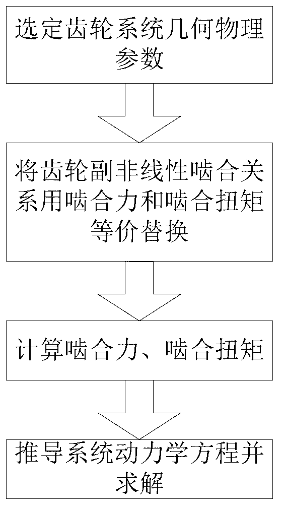 Gear transmission system non-linear dynamics modeling method