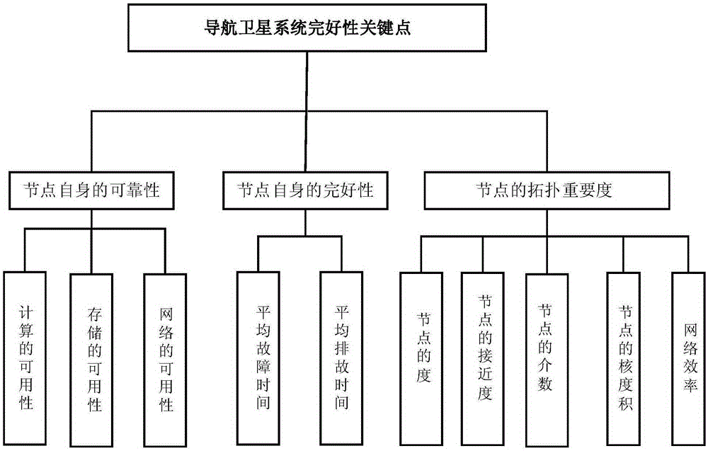 Navigation satellite integrity key point comprehensive identification method based on grey relational degree