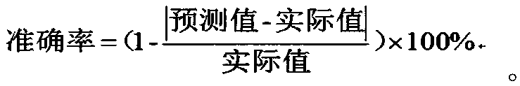 A distribution network fault emergency repair prediction analysis system and method