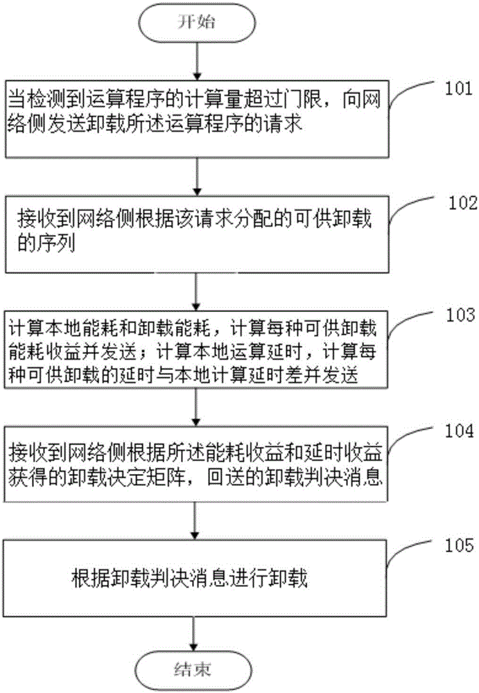 Bidirectional selection computing unloading method based on MEC and MCC