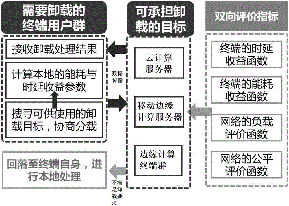 Bidirectional selection computing unloading method based on MEC and MCC