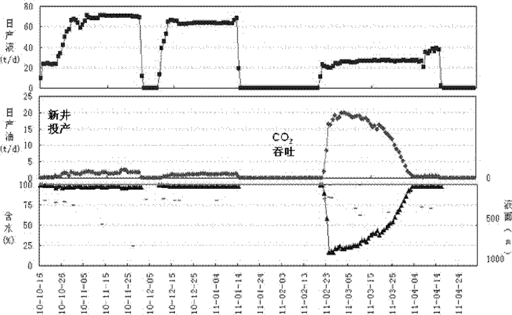 Carbon oxide huff-n-puff, water control and oil increment method for horizontal well