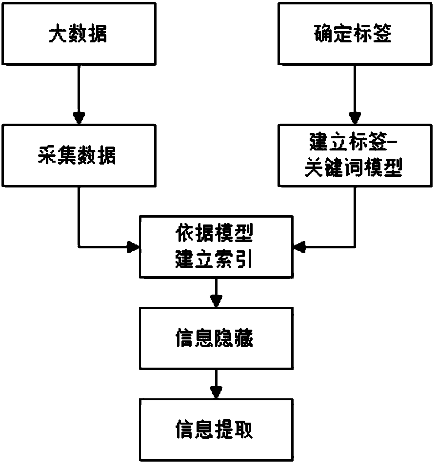 Text carrier-free information hiding method based on tag model