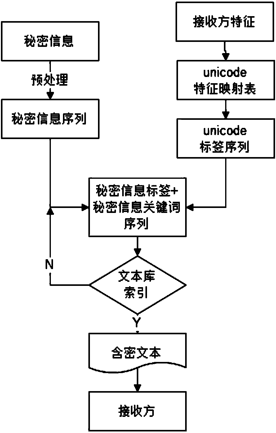 Text carrier-free information hiding method based on tag model