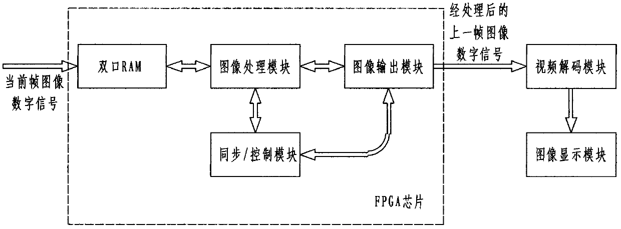 Infrared chart digital signal processing system and method