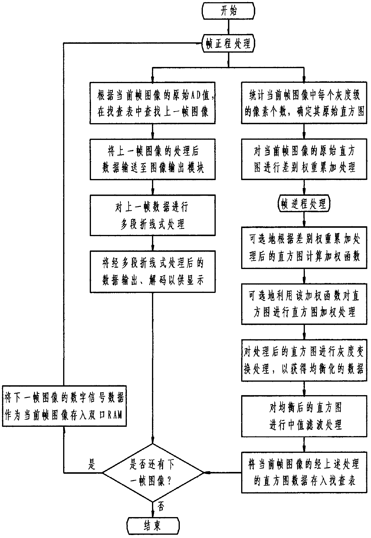 Infrared chart digital signal processing system and method