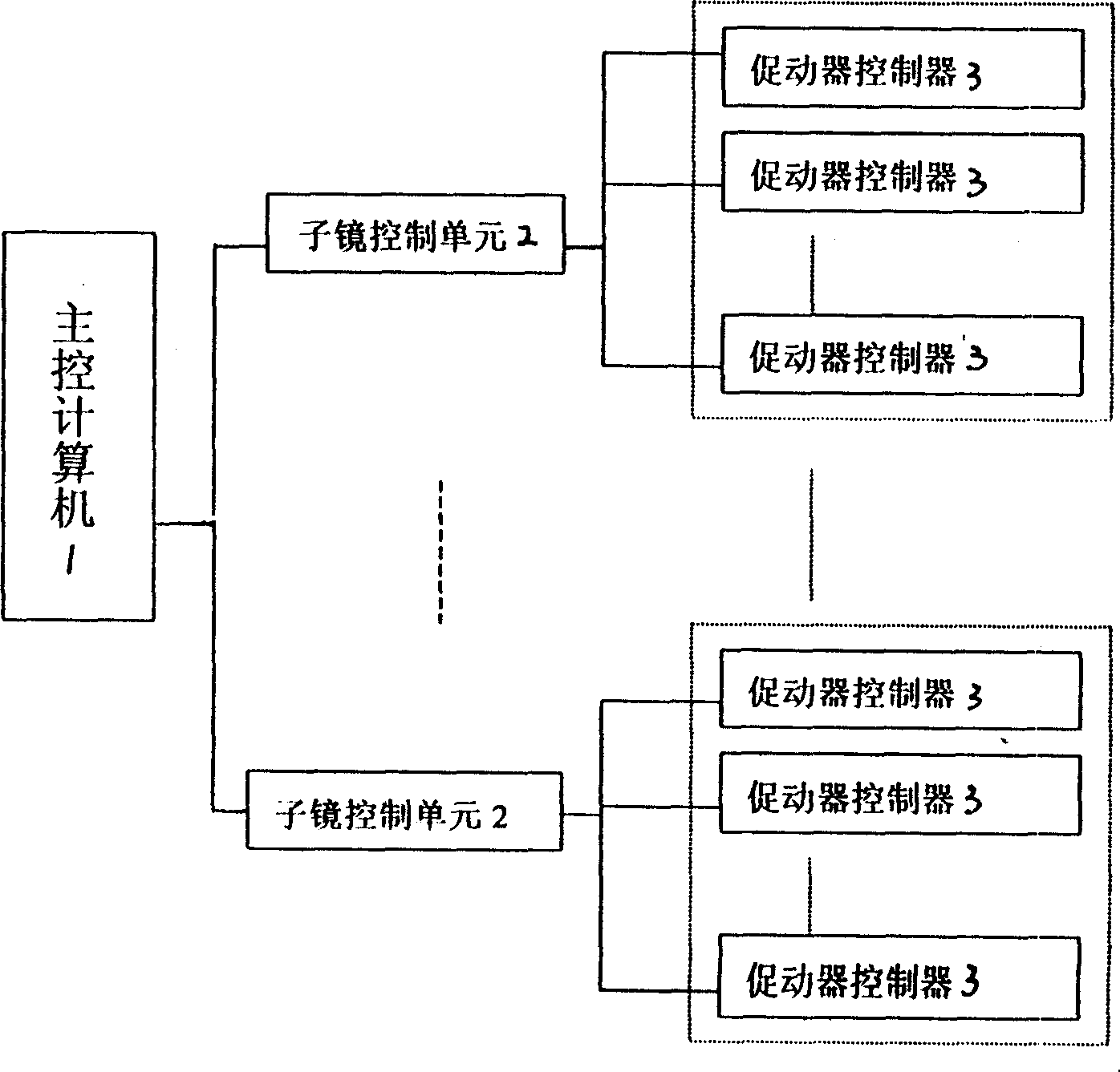 Positive optical controller of reflective schmidt correcting plate