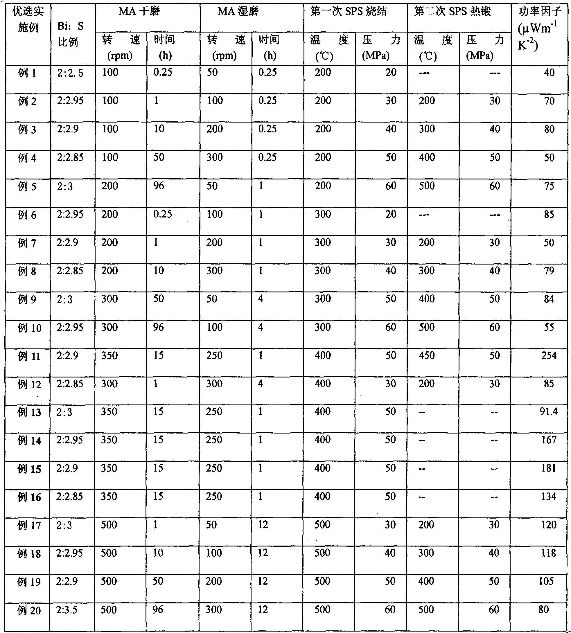 Method for improving Bi-S binary system thermoelectric material performance