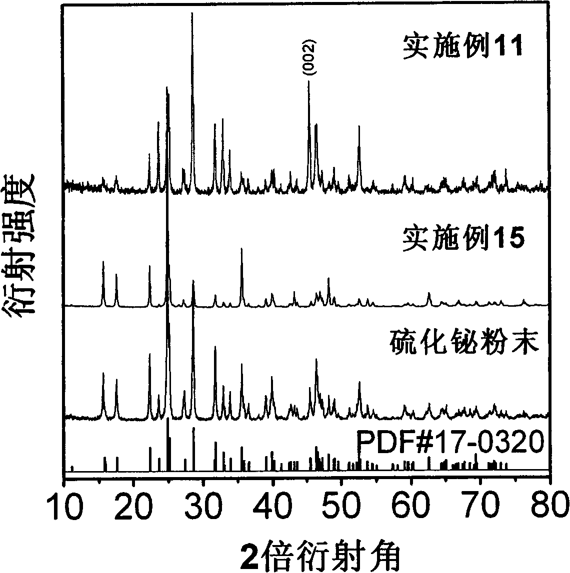 Method for improving Bi-S binary system thermoelectric material performance