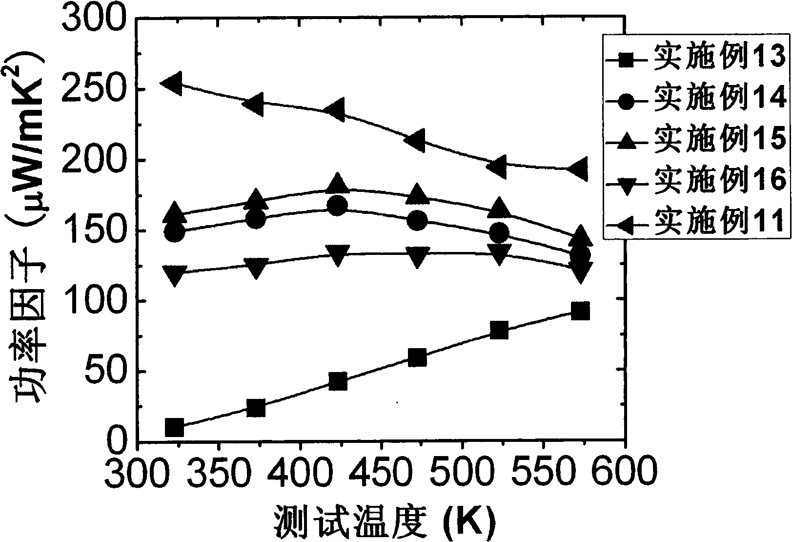 Method for improving Bi-S binary system thermoelectric material performance