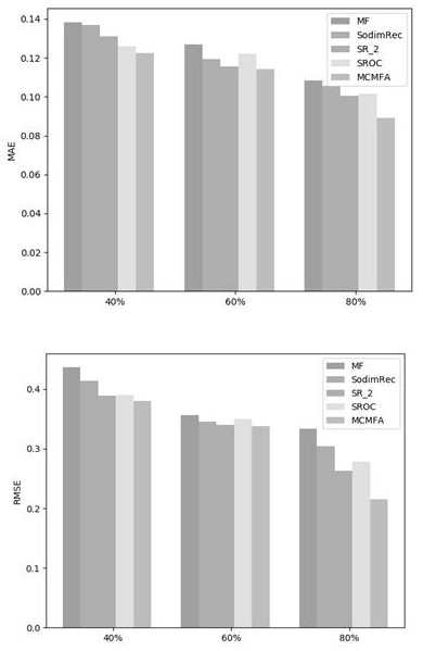 Matrix decomposition recommendation algorithm fusing multi-dimensional social information